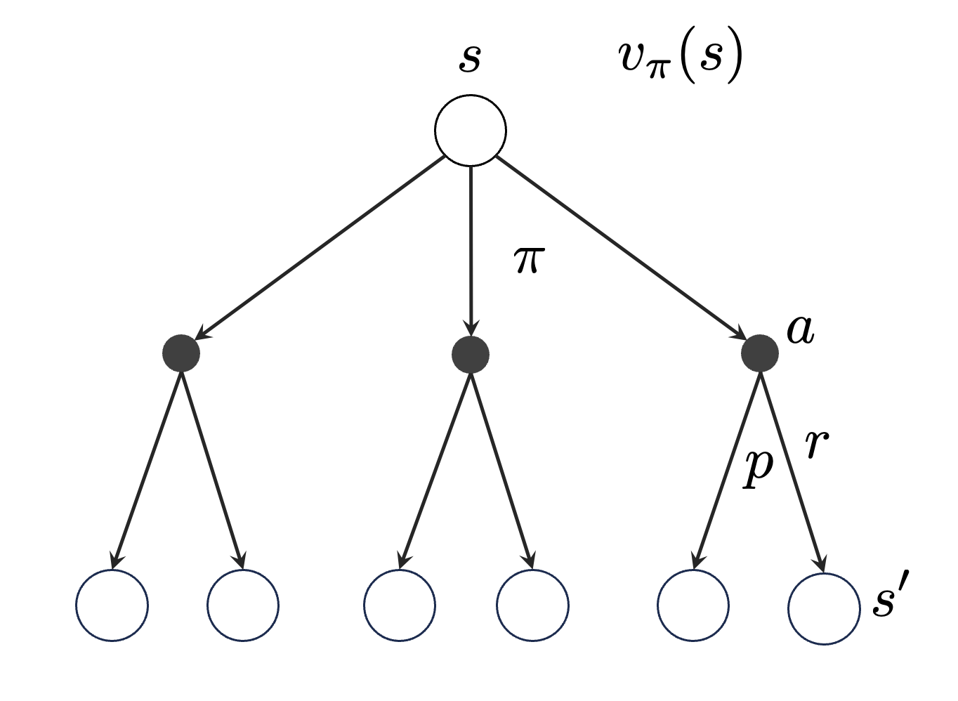 Reinforcement Learning Overview
