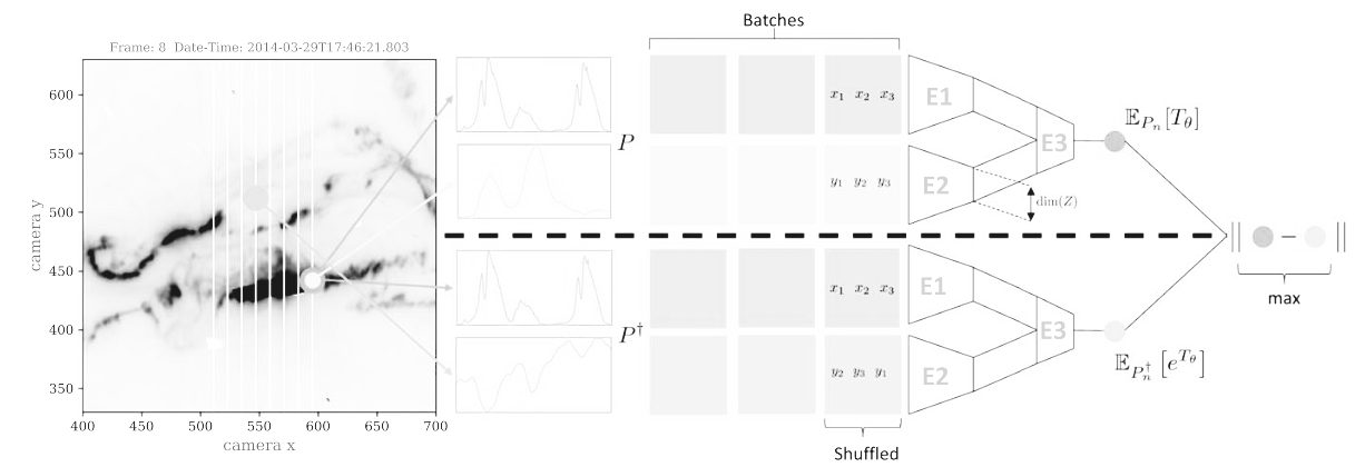 Illustration of mutual information neural estimator architecture applied to IRIS spectra