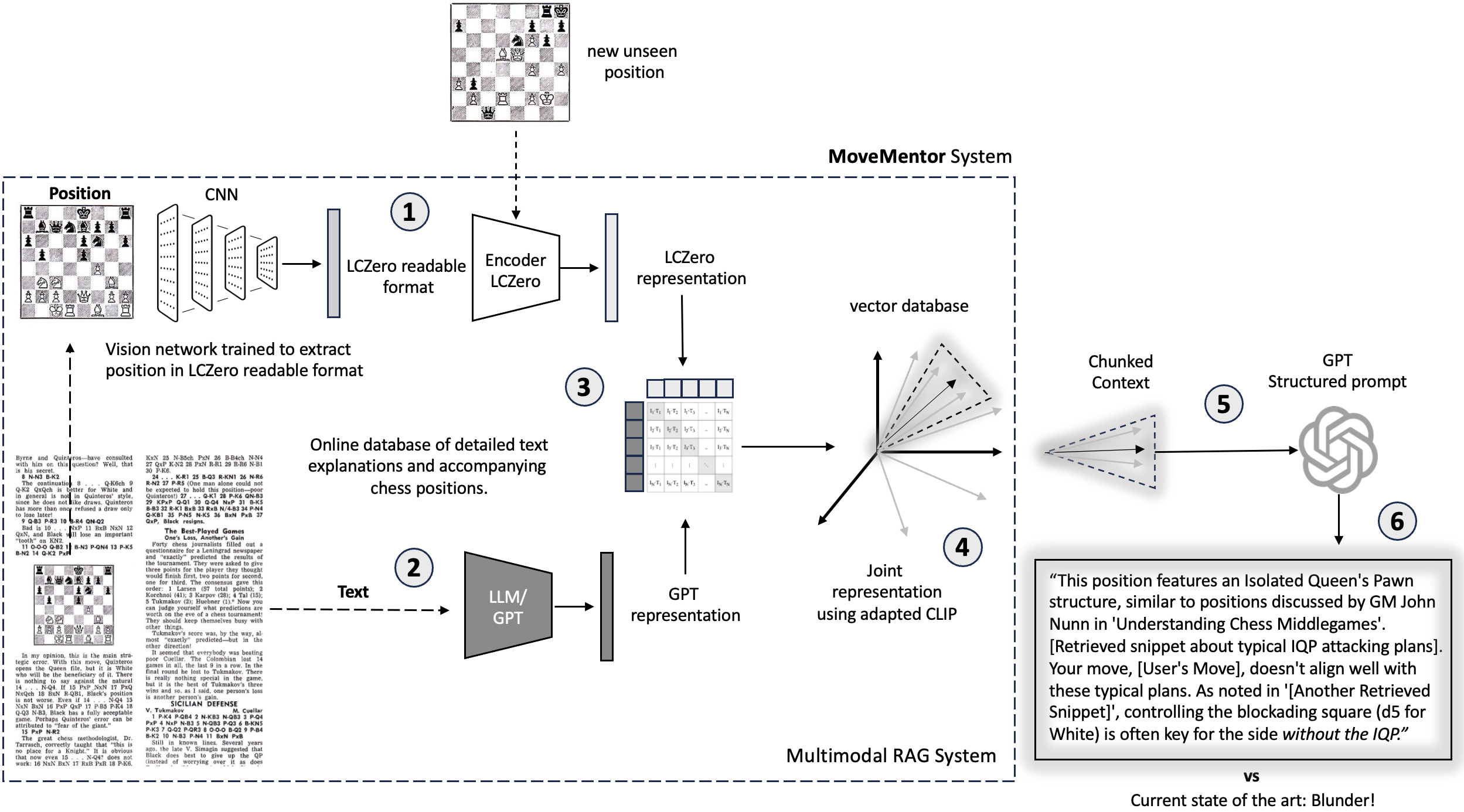 Multimodal CLIP-style architecture for chess position and text alignment