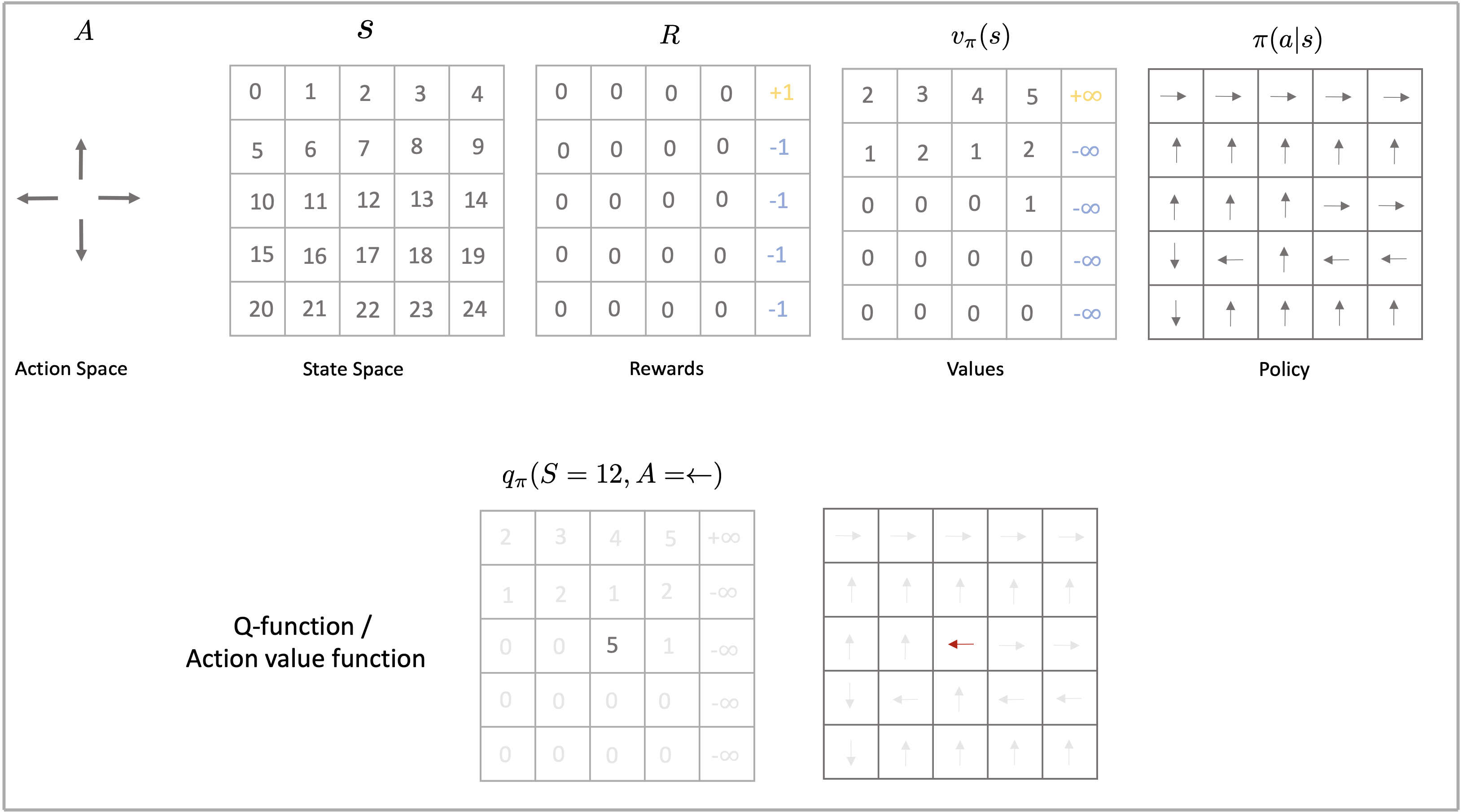 Reinforcement Learning Overview