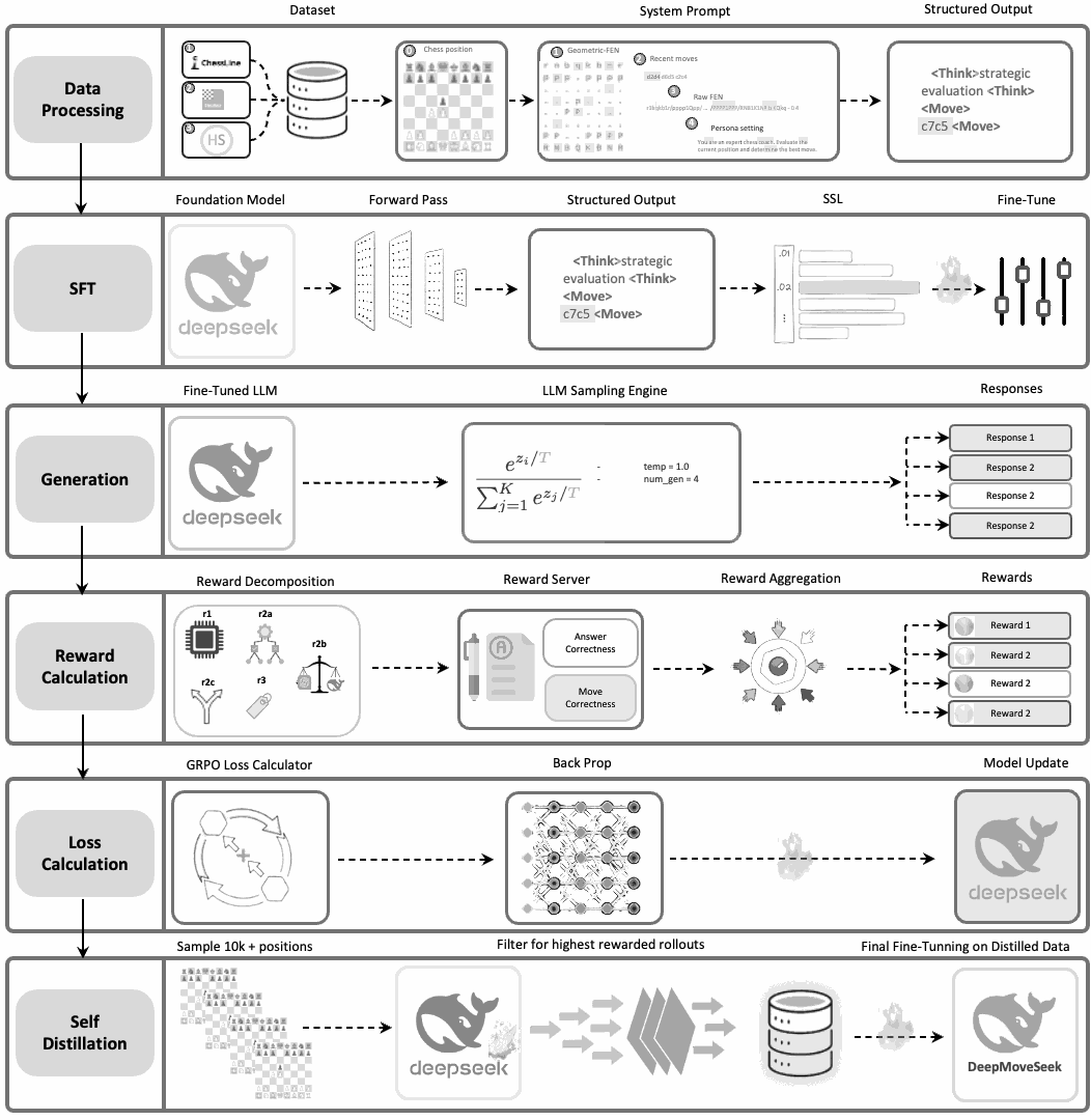 DeepMoveSeek architecture overview showing language-guided chess reasoning and reinforcement learning