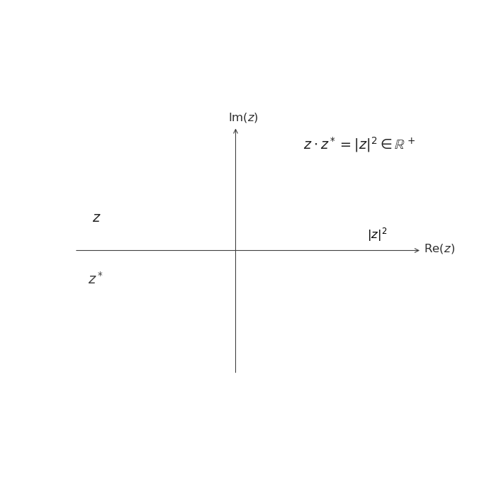Animation illustrating the complex conjugate